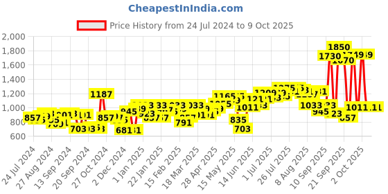myntra.com High Star Stretch Flare Fit Clean Look Jeans high star Price History Graph from 24 Jul 2024 to 4 Oct 2025