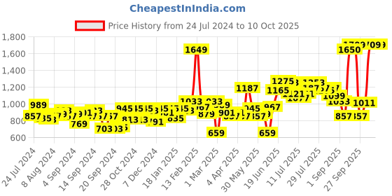 myntra.com High Star Stretch Flare Fit Clean Look Jeans high star Price History Graph from 24 Jul 2024 to 4 Oct 2025