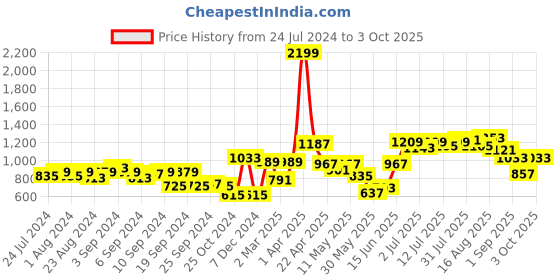 myntra.com High Star Stretch Flare Fit Clean Look Jeans high star Price History Graph from 24 Jul 2024 to 3 Oct 2025