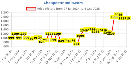 myntra.com High Star Stretch Flare Fit Clean Look Jeans high star Price History Graph from 27 Jul 2024 to 4 Oct 2025