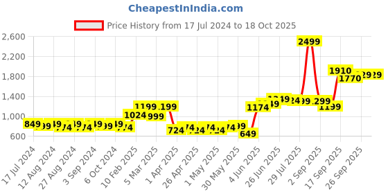 myntra.com High Star Stretch Flare Fit Jeans high star Price History Graph from 17 Jul 2024 to 18 Oct 2025