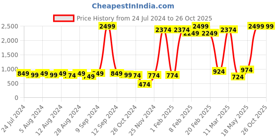 myntra.com High Star Stretch Straight Fit Clean Look Jeans high star Price History Graph from 24 Jul 2024 to 26 Oct 2025