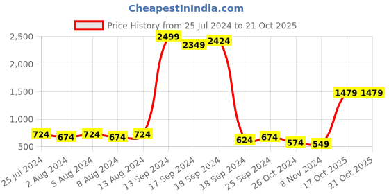 myntra.com High Star Stretch Straight Fit Clean Look Jeans high star Price History Graph from 25 Jul 2024 to 21 Oct 2025