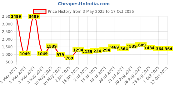 myntra.com High Star Striped Fit & Flare Midi Dress high star Price History Graph from 3 May 2025 to 16 Oct 2025