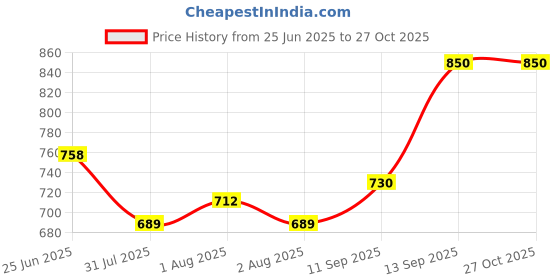 myntra.com High Star Striped Printed Round Neck Pure Cotton T-shirt high star Price History Graph from 25 Jun 2025 to 25 Oct 2025