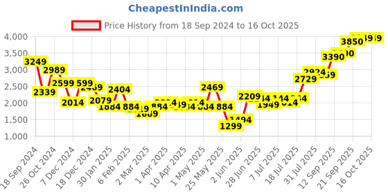 myntra.com High Star Sweater With Trouser Co-Ords high star Price History Graph from 18 Sep 2024 to 15 Oct 2025