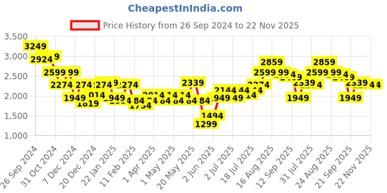 myntra.com High Star Sweater With Trouser Co-Ords high star Price History Graph from 26 Sep 2024 to 22 Nov 2025