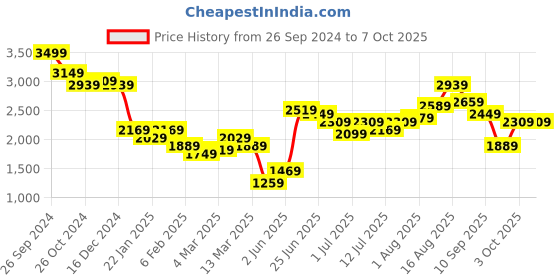 myntra.com High Star Sweater With Trouser Co-Ords high star Price History Graph from 26 Sep 2024 to 3 Oct 2025