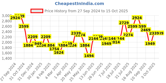 myntra.com High Star Sweater With Trouser Co-Ords high star Price History Graph from 27 Sep 2024 to 12 Oct 2025