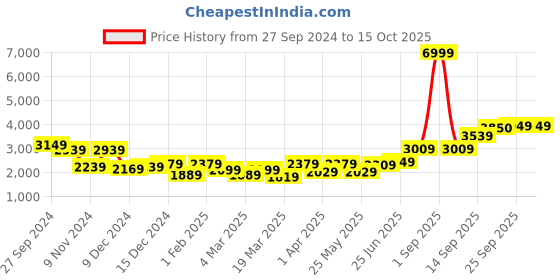myntra.com High Star Sweater With Trouser Co-Ords high star Price History Graph from 27 Sep 2024 to 15 Oct 2025