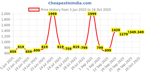 myntra.com High Star Typography Printed Drop-Shoulder Sleeves Pockets Cotton T-shirt high star Price History Graph from 5 Jun 2025 to 15 Oct 2025