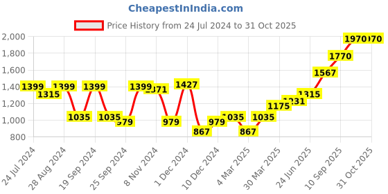 myntra.com High Star Typography Printed Hooded Long Sleeve Pullover Sweatshirt high star Price History Graph from 24 Jul 2024 to 31 Oct 2025