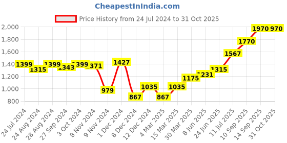 myntra.com High Star Typography Printed Hooded Long Sleeve Pullover Sweatshirt high star Price History Graph from 24 Jul 2024 to 31 Oct 2025