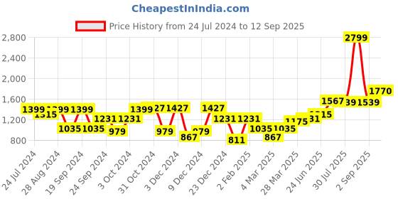 myntra.com High Star Typography Printed Hooded Neck Long Sleeve Pullover Sweatshirt high star Price History Graph from 24 Jul 2024 to 12 Sep 2025