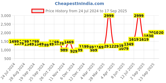 myntra.com High Star Typography Printed Hooded Sweatshirt high star Price History Graph from 24 Jul 2024 to 17 Sep 2025