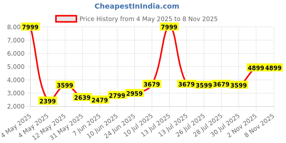 myntra.com High Star U-Neck Sleeveless Waistcoat With Trouser high star Price History Graph from 4 May 2025 to 5 Nov 2025