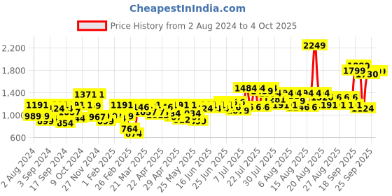 myntra.com High Star V-Neck Puff Sleeve Fit & Flare Midi Dress high star Price History Graph from 2 Aug 2024 to 4 Oct 2025