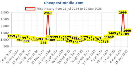 myntra.com High Star V-Neck Puff Sleeve Gathered Tiered Cotton A-Line Midi Dress high star Price History Graph from 26 Jul 2024 to 10 Sep 2025