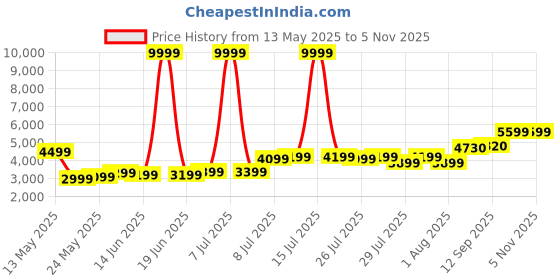 myntra.com High Star V-Neck Waistcoat With Trousers Co-Ords high star Price History Graph from 13 May 2025 to 2 Nov 2025