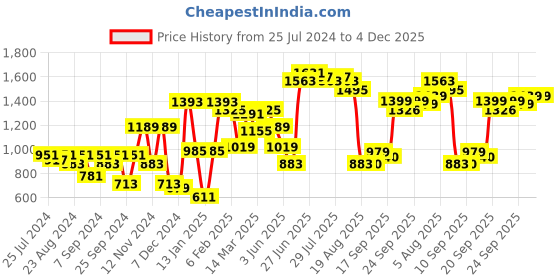 myntra.com High Star Washed Denim Jacket high star Price History Graph from 25 Jul 2024 to 4 Dec 2025