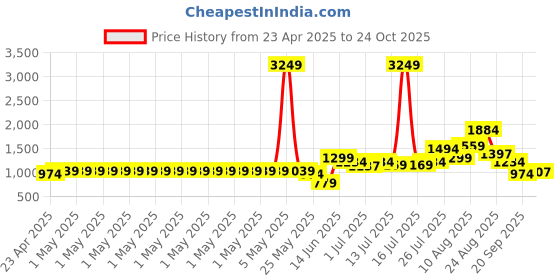 myntra.com High Star Washed Midi Pencil High-Rise Side Slit Skirt high star Price History Graph from 23 Apr 2025 to 24 Oct 2025