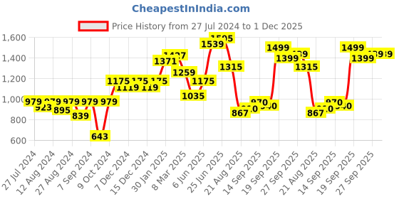 myntra.com High Star Washed Spread Collar Long Sleeves Denim Jacket high star Price History Graph from 27 Jul 2024 to 1 Dec 2025