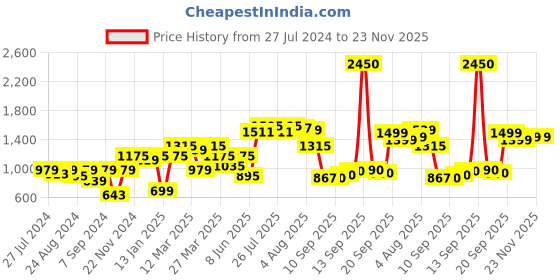 myntra.com High Star Washed Spread Collar Long Sleeves Denim Jacket high star Price History Graph from 27 Jul 2024 to 22 Nov 2025