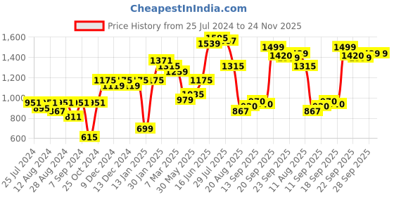 myntra.com High Star Washed Spread Collar Long Sleeves Denim Jacket high star Price History Graph from 25 Jul 2024 to 23 Nov 2025