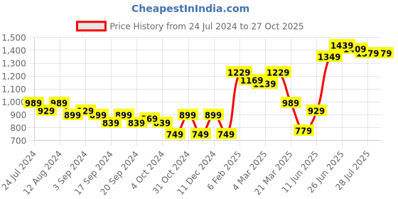 myntra.com High Star Women 90's Baggy Stretchable Distress Cotton Jeans high star Price History Graph from 24 Jul 2024 to 27 Oct 2025