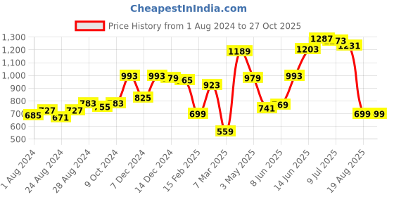 myntra.com High Star Women Black Bootcut Stretchable Jeans high star Price History Graph from 1 Aug 2024 to 27 Oct 2025