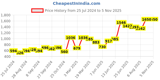 myntra.com High Star Women Black Jogger Jeans high star Price History Graph from 25 Jul 2024 to 2 Nov 2025