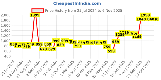 myntra.com High Star Women Black Straight Fit Stretchable High-Rise Jeans high star Price History Graph from 25 Jul 2024 to 2 Nov 2025