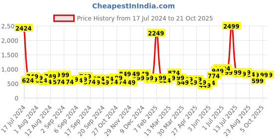 myntra.com High Star Women Blue Dad Fit High-Rise Clean Look Stretchable Jeans high star Price History Graph from 17 Jul 2024 to 21 Oct 2025