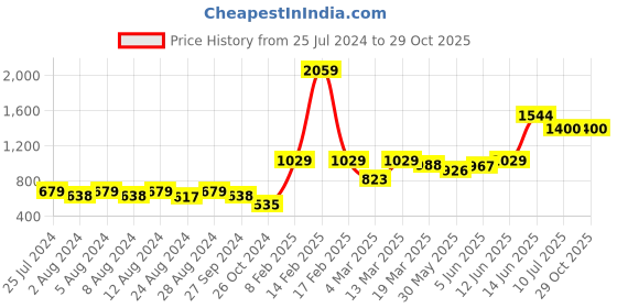 myntra.com High Star Women Blue Slim Fit High-Rise Clean Look Stretchable Jeans high star Price History Graph from 25 Jul 2024 to 29 Oct 2025