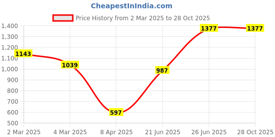 myntra.com High Star Women Blue Slim Fit High-Rise Clean Look Stretchable Jeans high star Price History Graph from 2 Mar 2025 to 28 Oct 2025