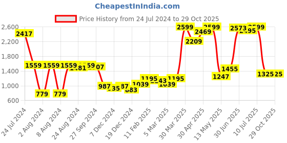 myntra.com High Star Women Blue Slim Fit Mid-Rise Clean Look Stretchable Jeans high star Price History Graph from 24 Jul 2024 to 29 Oct 2025