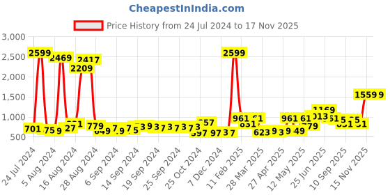 myntra.com High Star Women Bootcut High-Rise Clean Look Stretchable Jeans high star Price History Graph from 24 Jul 2024 to 17 Nov 2025