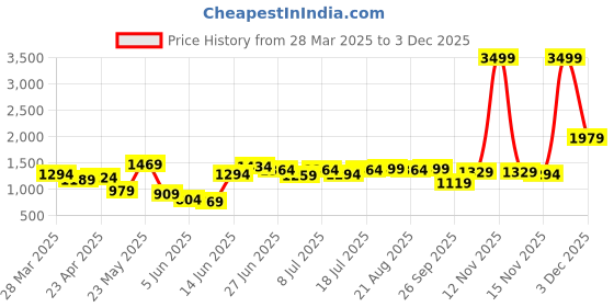 myntra.com High Star Women Comfort High-Rise Light Fade Mildly Distressed Light Fade Jeans high star Price History Graph from 28 Mar 2025 to 3 Dec 2025