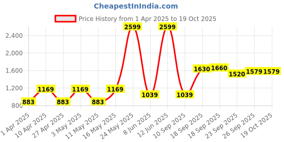 myntra.com High Star Women Comfort High-Rise Light Fade Stretchable BootcutJeans high star Price History Graph from 1 Apr 2025 to 19 Oct 2025