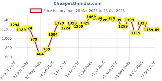 myntra.com High Star Women Comfort Skinny Fit Mid-Rise Stretchable Jeans high star Price History Graph from 28 Mar 2025 to 22 Oct 2025