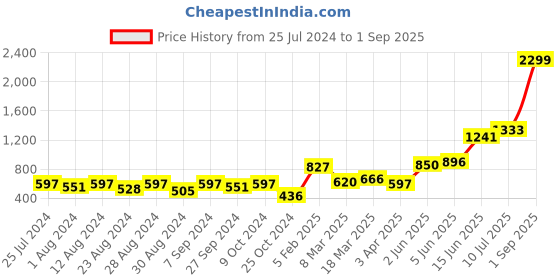 myntra.com High Star Women Cotton Mid-Rise Denim Shorts high star Price History Graph from 25 Jul 2024 to 1 Sep 2025