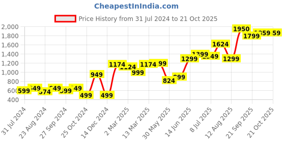 myntra.com High Star Women Dad Fit High-Rise Clean Look Light Fade Stretchable Jeans high star Price History Graph from 31 Jul 2024 to 21 Oct 2025