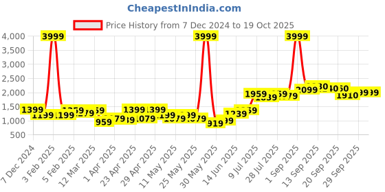 myntra.com High Star Women Front Slit Pencil Midi Skirts high star Price History Graph from 7 Dec 2024 to 18 Oct 2025