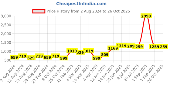 myntra.com High Star Women High-Rise Clean Look Cotton Jeans high star Price History Graph from 2 Aug 2024 to 26 Oct 2025