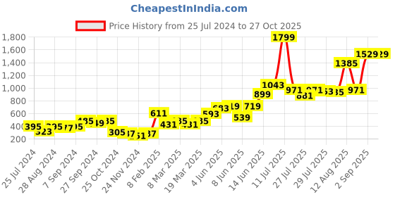 myntra.com High Star Women High-Rise Denim Shorts high star Price History Graph from 25 Jul 2024 to 27 Oct 2025