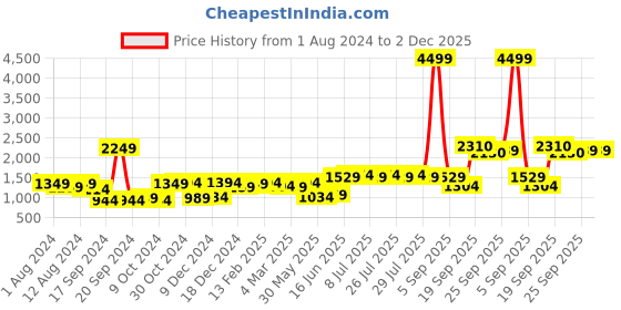 myntra.com High Star Women High-Rise Light Fade Jeans high star Price History Graph from 1 Aug 2024 to 2 Dec 2025