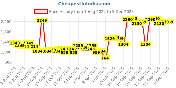 myntra.com High Star Women High-Rise Mildly Distressed Light Fade Jeans high star Price History Graph from 1 Aug 2024 to 5 Dec 2025