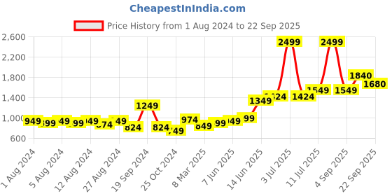 myntra.com High Star Women High-Rise Shorts high star Price History Graph from 1 Aug 2024 to 22 Sep 2025