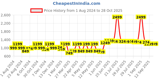 myntra.com High Star Women High-Rise Slash Knee Jeans high star Price History Graph from 1 Aug 2024 to 28 Oct 2025