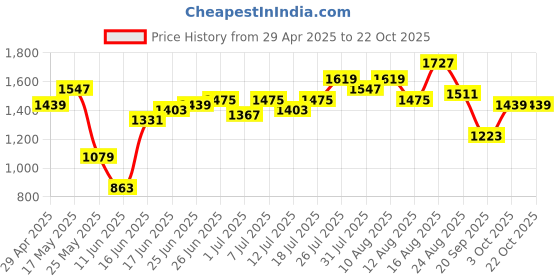 myntra.com High Star Women Loose Fit Fit High-Rise Wrinkle Free Pleated Cargo Trousers high star Price History Graph from 29 Apr 2025 to 22 Oct 2025